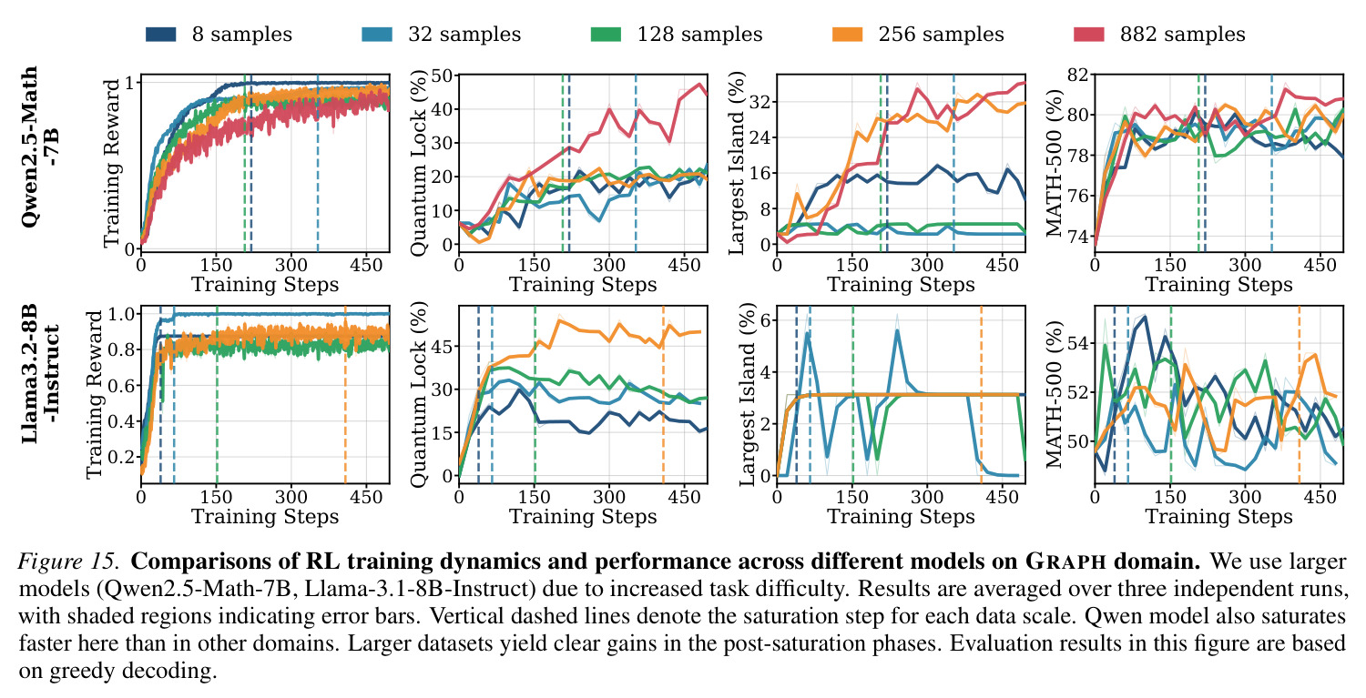 Comparisons of RL training dynamics and performance across different models on GRAPH domain with N∈{8,32,128,256,882}.