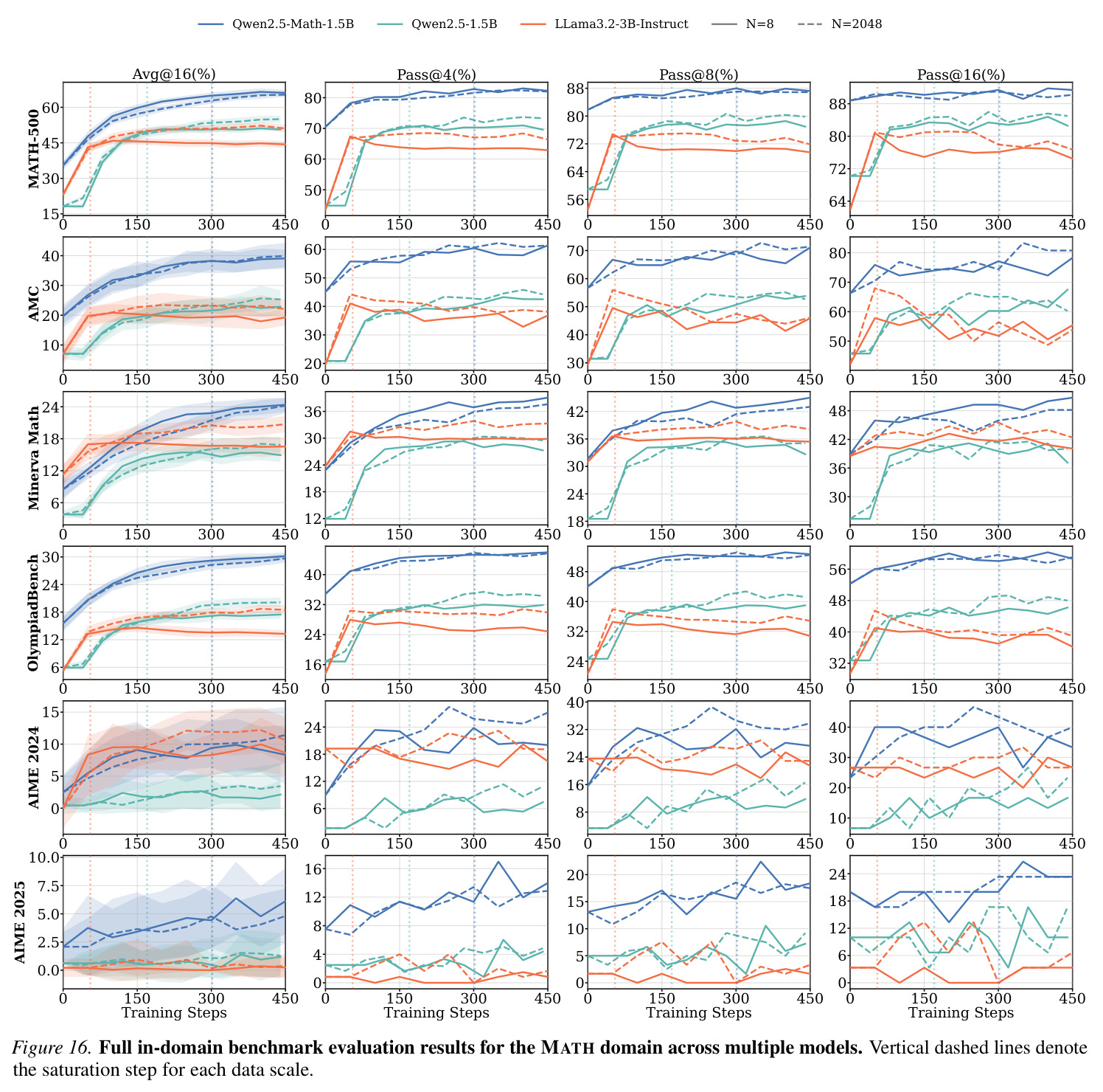 Full in-domain benchmark evaluation results for the MATH domain across multiple models.