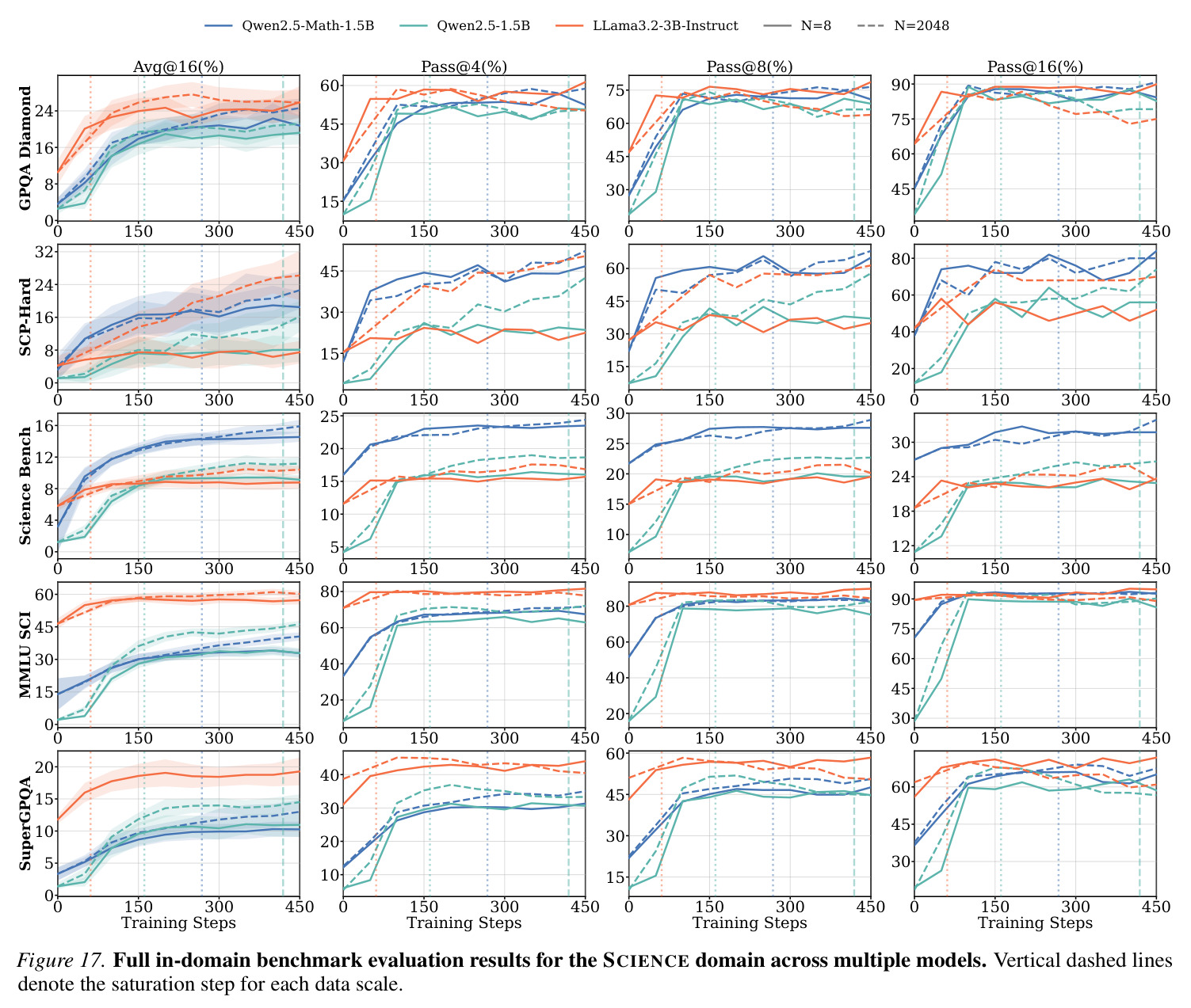 Comparison of self-supervised proxy rewards across model-domain pairs (Appendix D.2).