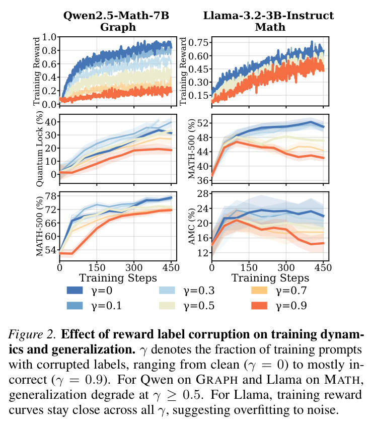 Effect of reward label corruption on training dynamics and generalization.