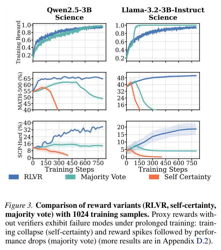 Comparison of reward variants (RLVR, self-certainty, majority vote) with 1024 training samples.