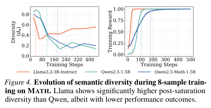 Evolution of semantic diversity during 8-sample training on MATH.