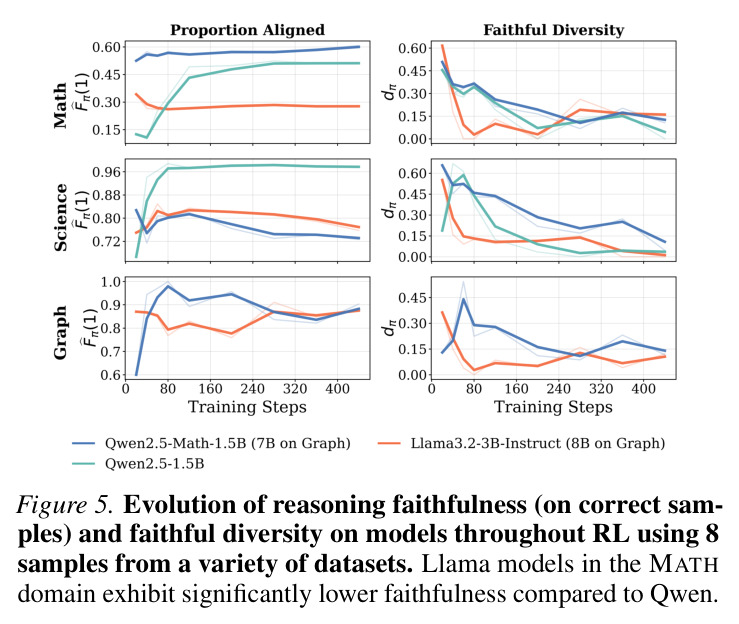 Evolution of reasoning faithfulness (on correct samples) and faithful diversity on models throughout RL using 8 samples from a variety of datasets.
