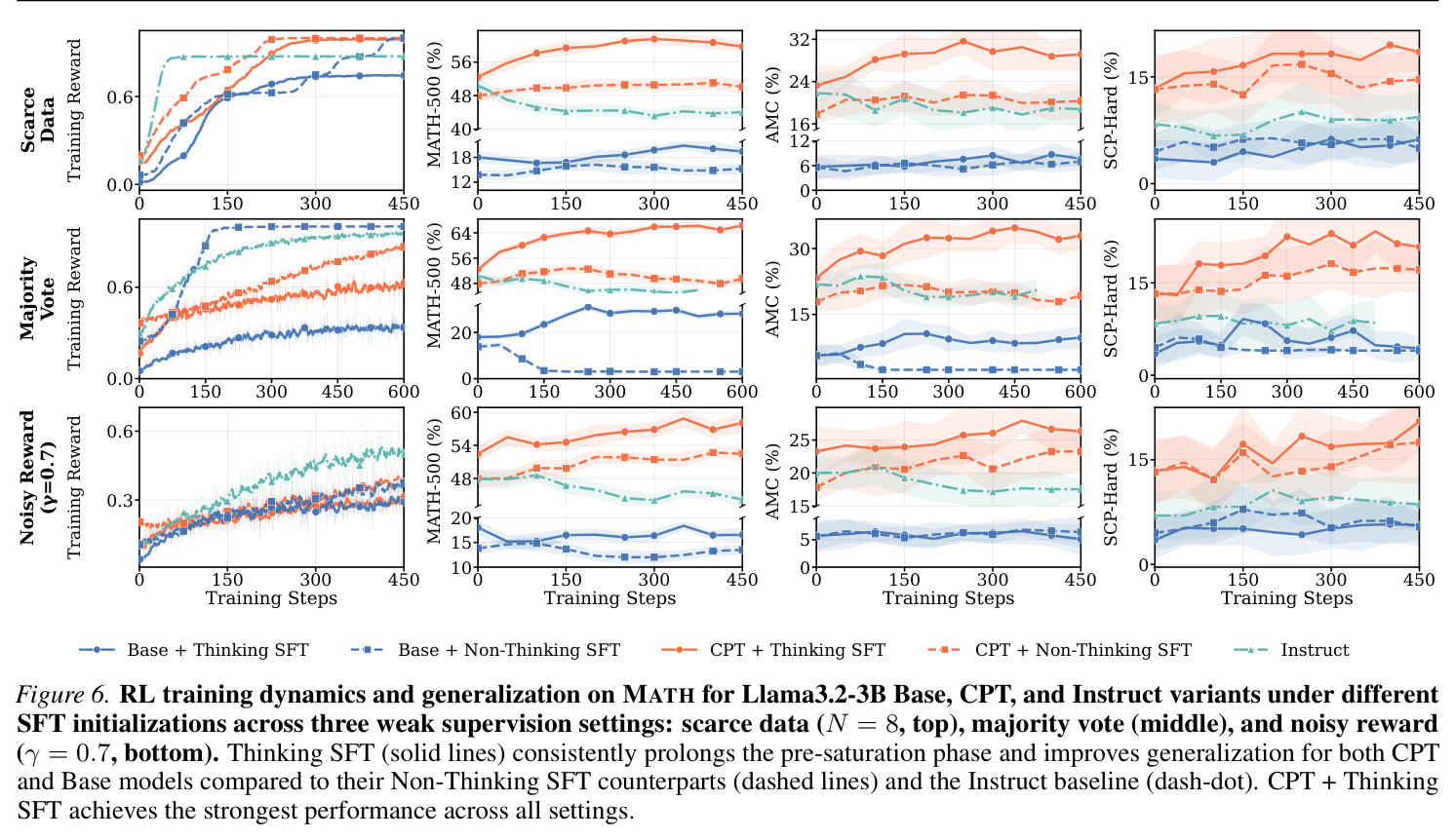 RL training dynamics and generalization on MATH for Llama3.2-3B Base, CPT, and Instruct variants under different SFT initializations across three weak supervision settings.