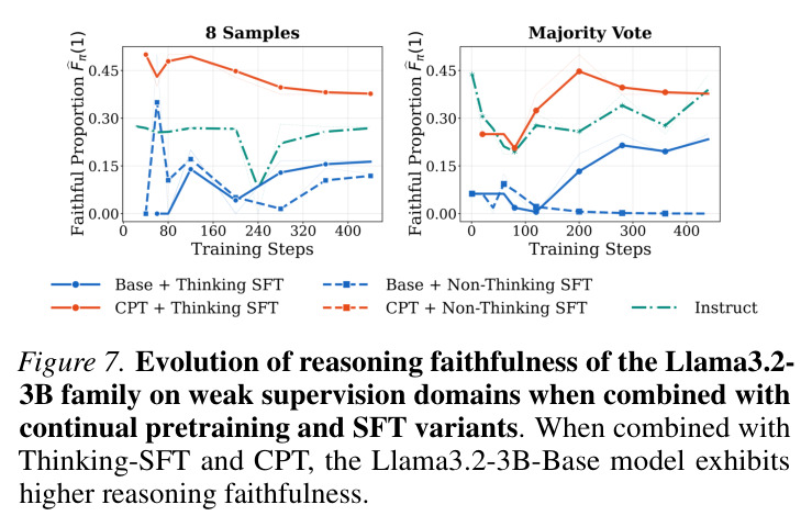 Evolution of reasoning faithfulness of the Llama3.2-3B family on weak supervision domains when combined with continual pretraining and SFT variants.