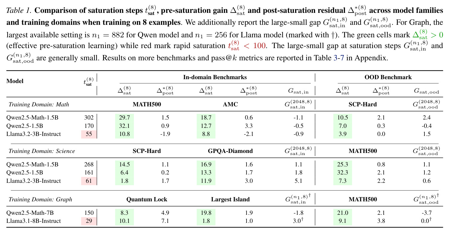 Comparison of saturation steps $t^{(8)}_{sat}$, pre-saturation gain $\Delta^{(8)}_{sat}$ and post-saturation residual $\Delta^{*(8)}_{post}$ across model families and training domains when training on 8 examples.