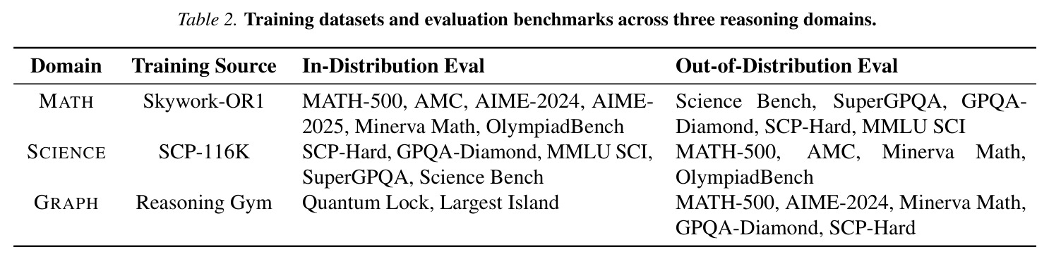 Training datasets and evaluation benchmarks across three reasoning domains.