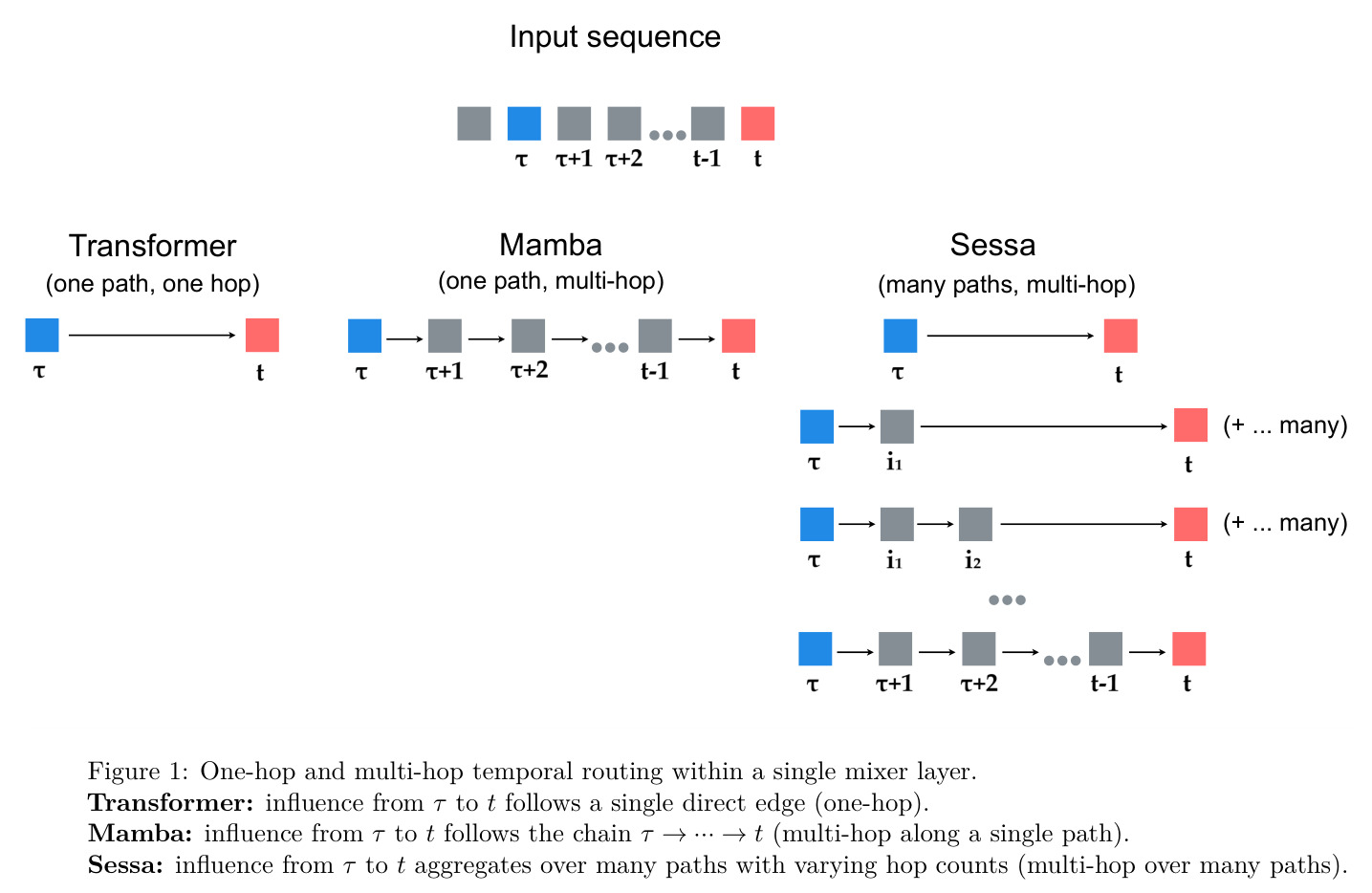 One-hop and multi-hop temporal routing within a single mixer layer.