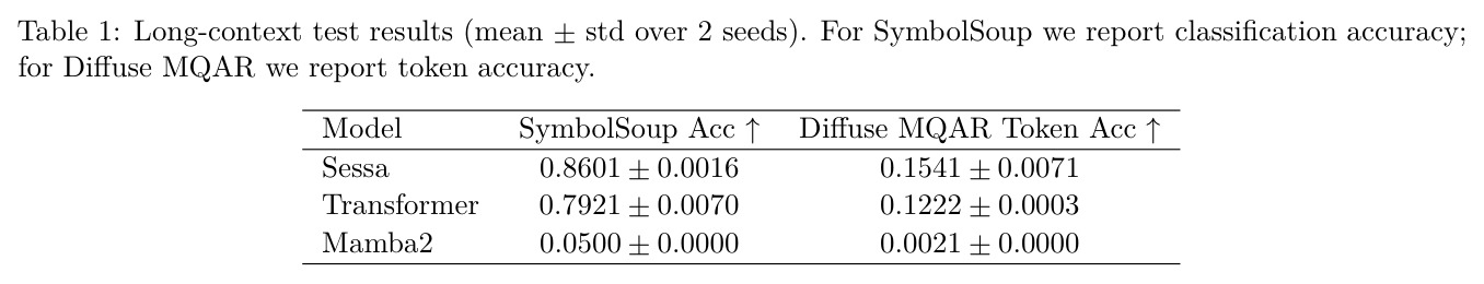 Long-context test results (mean ± std over 2 seeds). For SymbolSoup we report classification accuracy; for Diffuse MQAR we report token accuracy.
