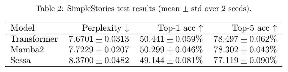SimpleStories test results (mean ± std over 2 seeds).