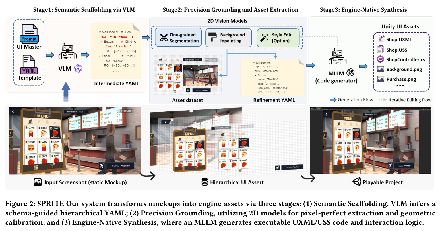 SPRITE Pipeline: three stages — Semantic Scaffolding, Precision Grounding, and Engine-Native Synthesis.