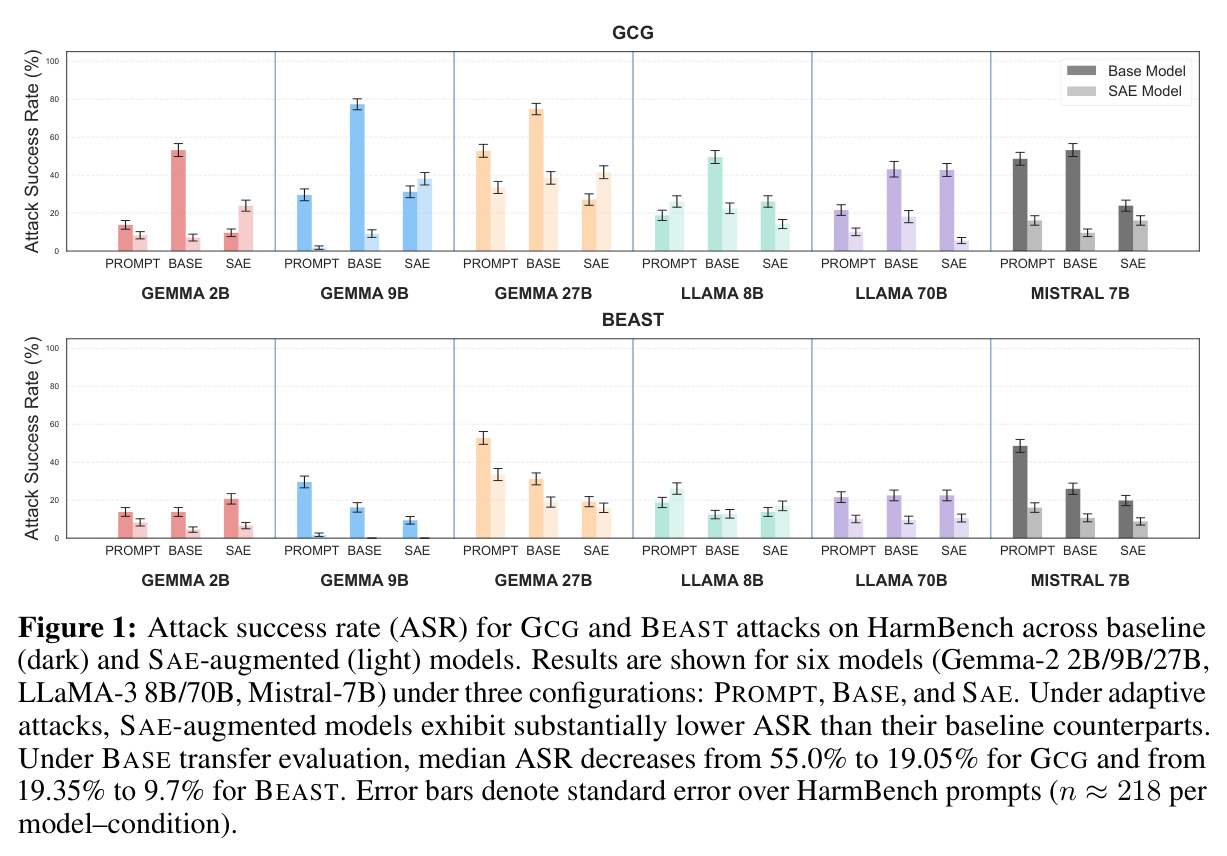 Attack success rate (ASR) for GCG and BEAST attacks on HarmBench across baseline (dark) and SAE-augmented (light) models