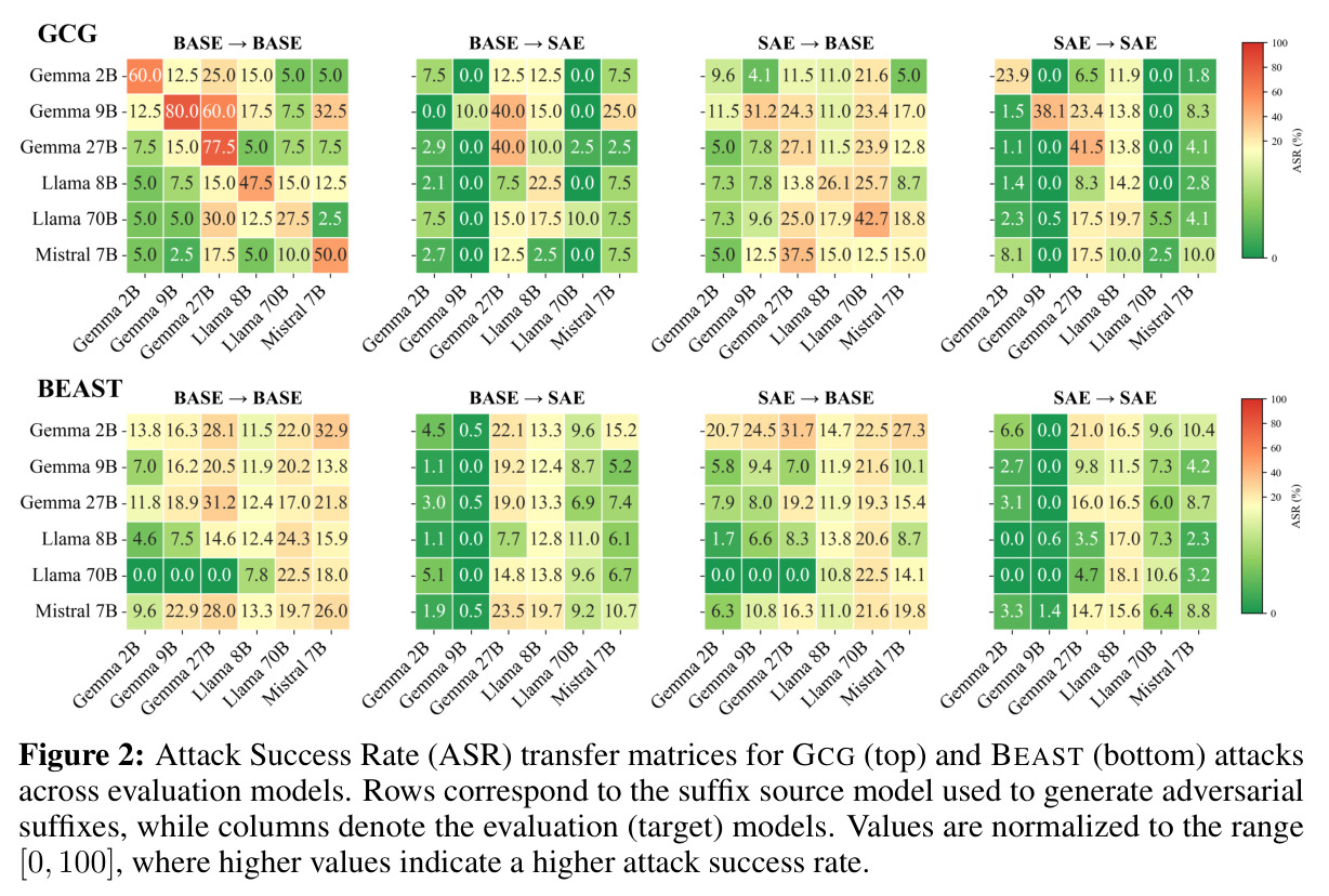 Attack Success Rate (ASR) transfer matrices for GCG (top) and BEAST (bottom) attacks across evaluation models