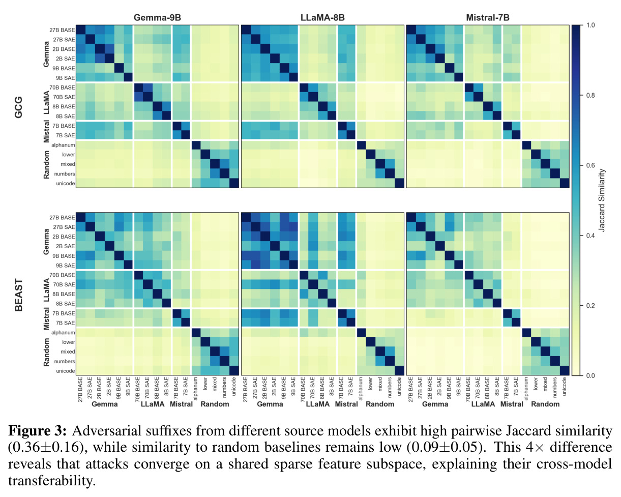 Adversarial suffixes exhibit high pairwise Jaccard similarity (0.36±0.16), while similarity to random baselines remains low (0.09±0.05)