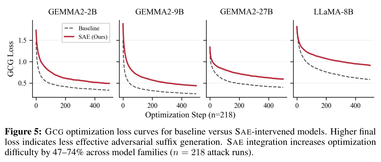 GCG optimization loss curves for baseline versus SAE-intervened models