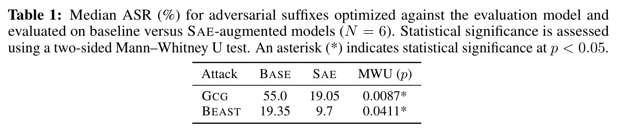 Median ASR (%) for adversarial suffixes optimized against the evaluation model and evaluated on baseline versus SAE-augmented models