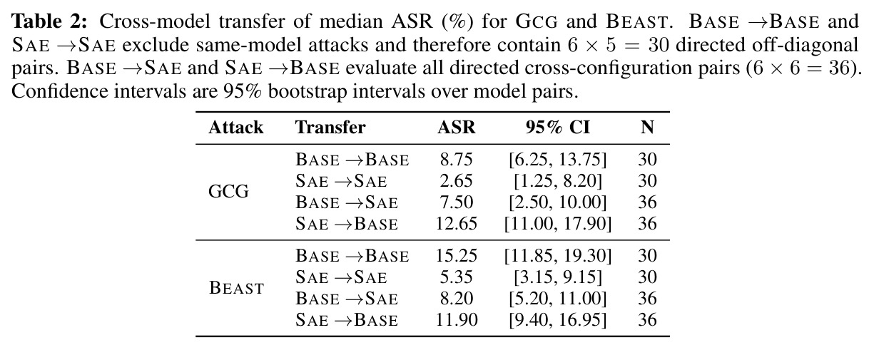 Cross-model transfer of median ASR (%) for GCG and BEAST