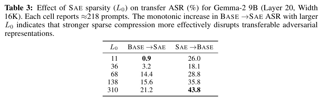 Effect of SAE sparsity (L0) on transfer ASR (%) for Gemma-2 9B (Layer 20, Width 16K)
