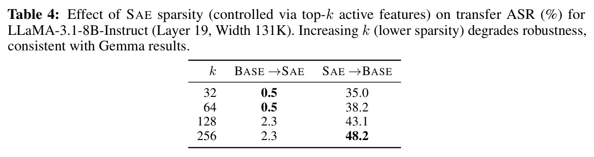 Effect of SAE sparsity (controlled via top-k active features) on transfer ASR (%) for LLaMA-3.1-8B-Instruct