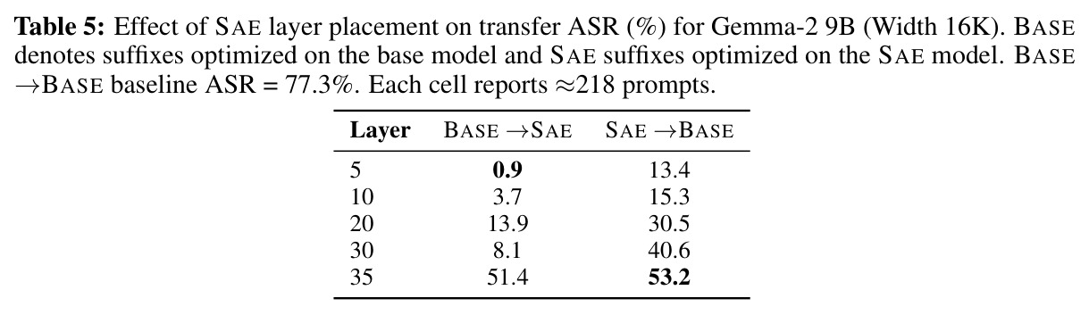 Effect of SAE layer placement on transfer ASR (%) for Gemma-2 9B (Width 16K)