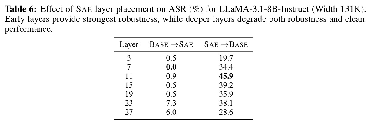 Effect of SAE layer placement on ASR (%) for LLaMA-3.1-8B-Instruct (Width 131K)
