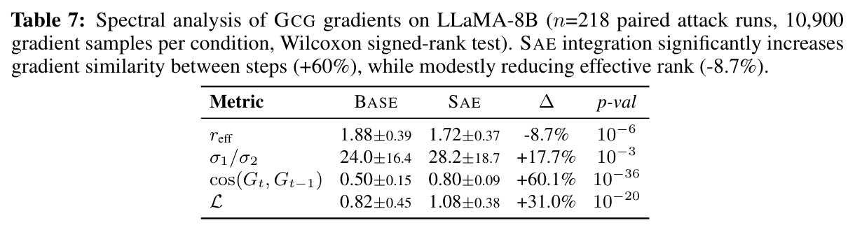 Spectral analysis of GCG gradients on LLaMA-8B
