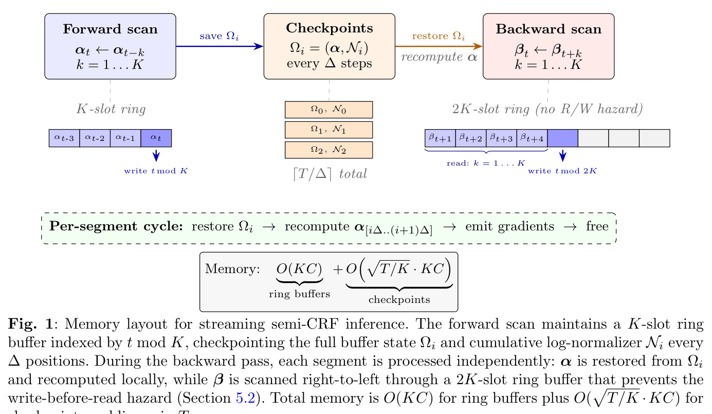 Memory layout for streaming semi-CRF inference