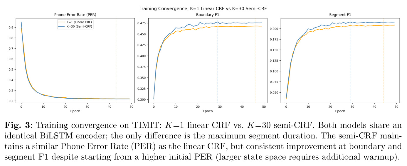 Training convergence on TIMIT: K=1 linear CRF vs K=30 semi-CRF