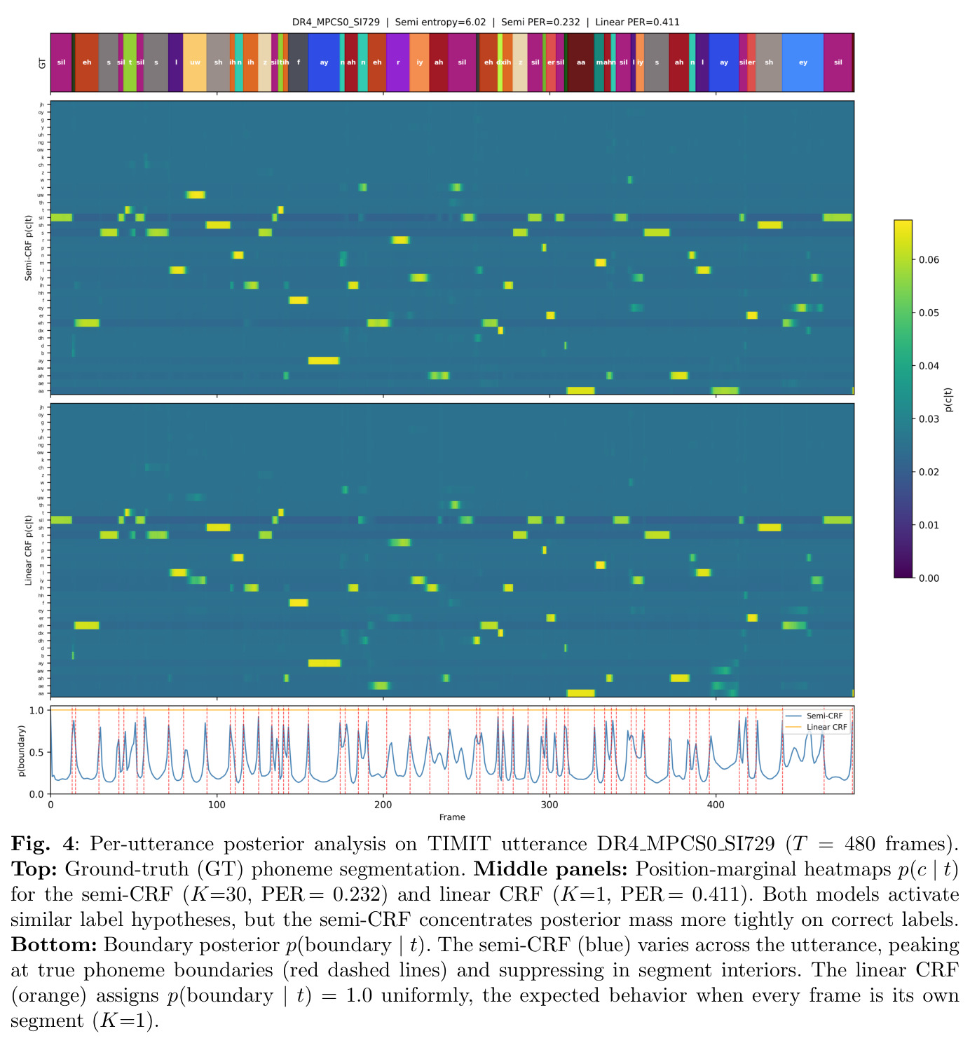 Per-utterance posterior analysis on TIMIT utterance DR4_MPCS0_SI729 (T = 480 frames)