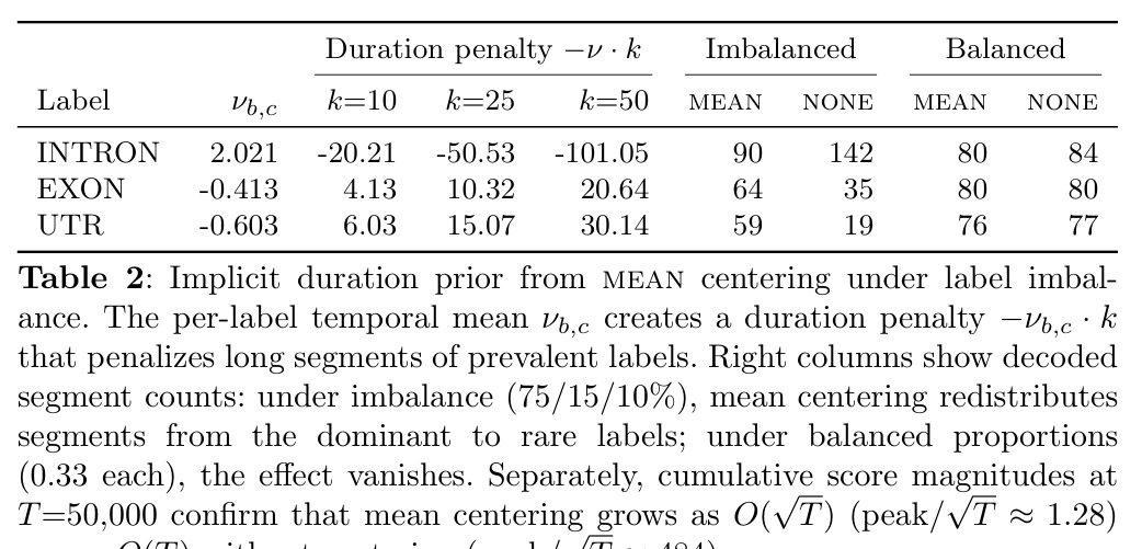 Implicit duration prior from mean centering under label imbalance