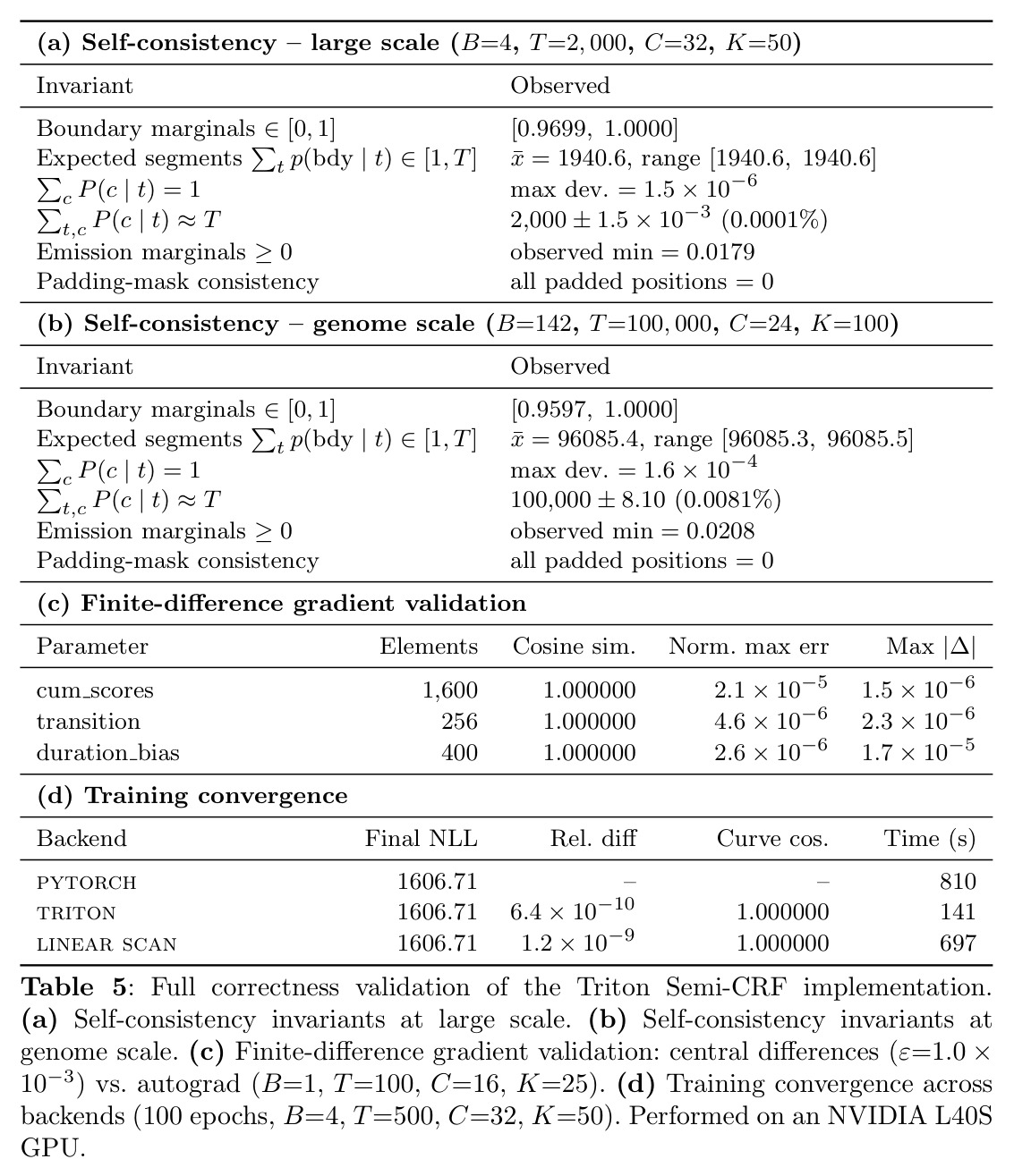Full correctness validation of the Triton Semi-CRF implementation