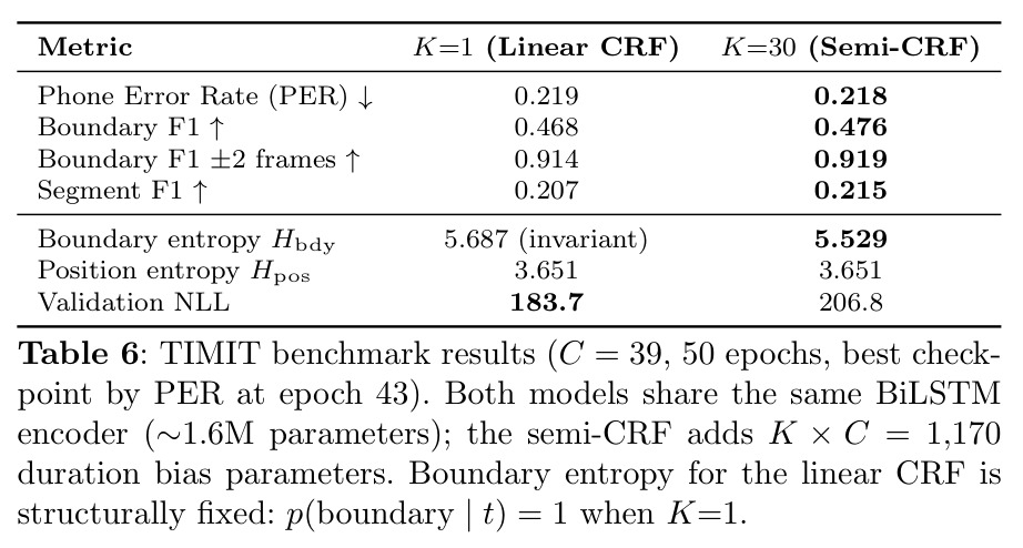 TIMIT benchmark results (C = 39, 50 epochs, best checkpoint by PER at epoch 43)