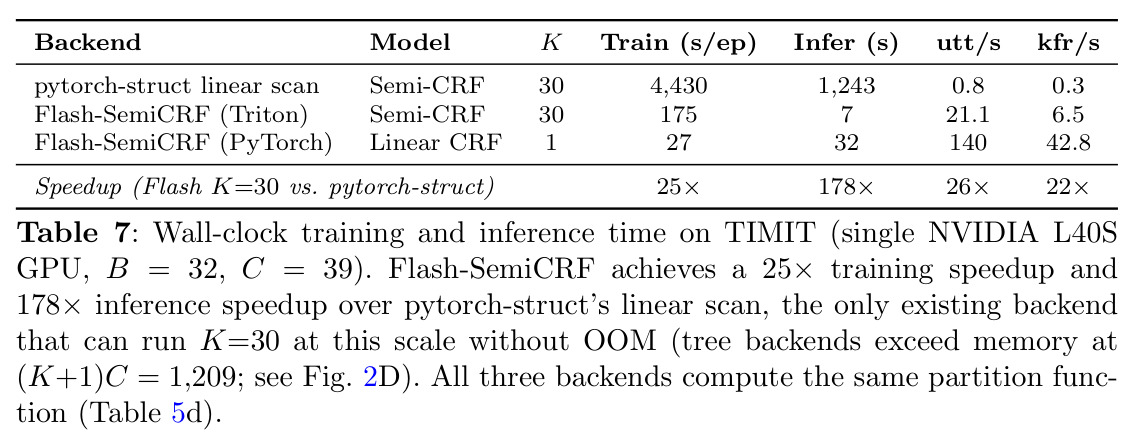 Wall-clock training and inference time on TIMIT (single NVIDIA L40S GPU, B = 32, C = 39)