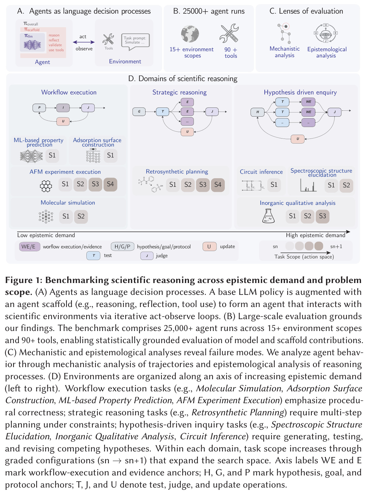Benchmarking scientific reasoning across epistemic demand and problem scope.