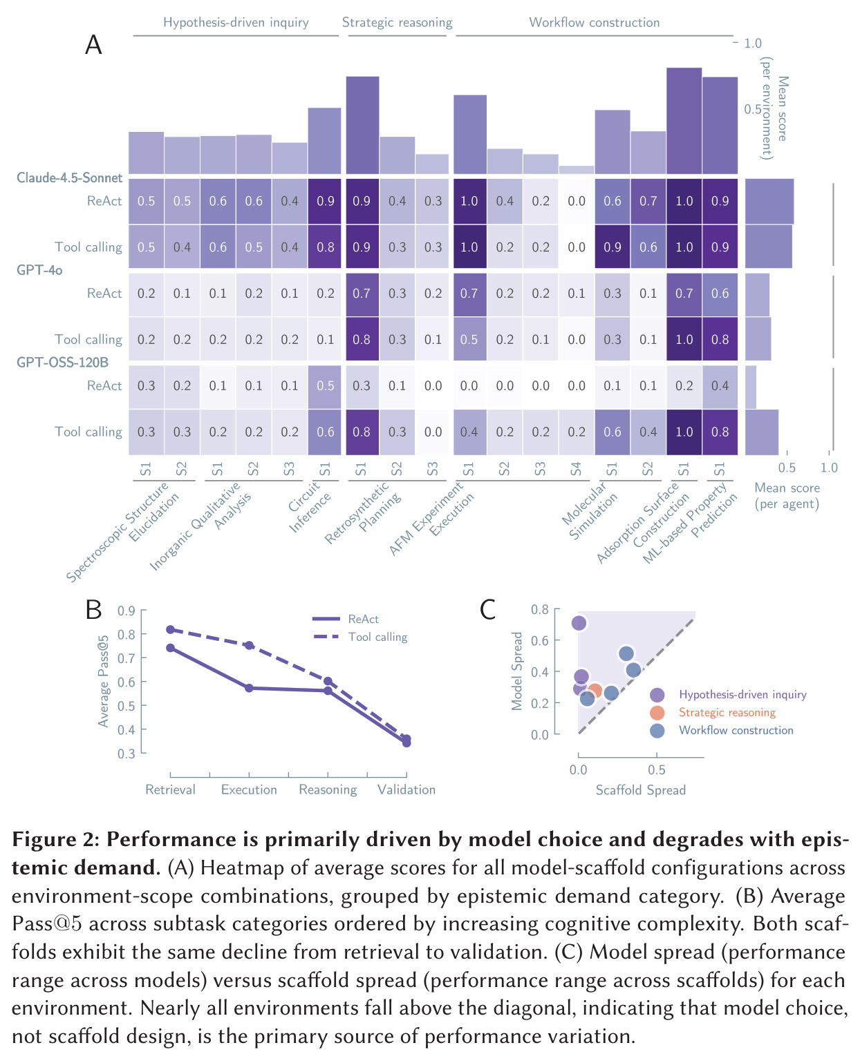 Performance is primarily driven by model choice and degrades with epistemic demand.