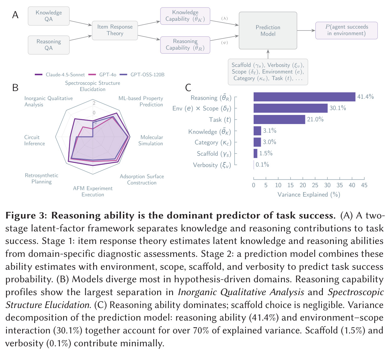Reasoning ability is the dominant predictor of task success.