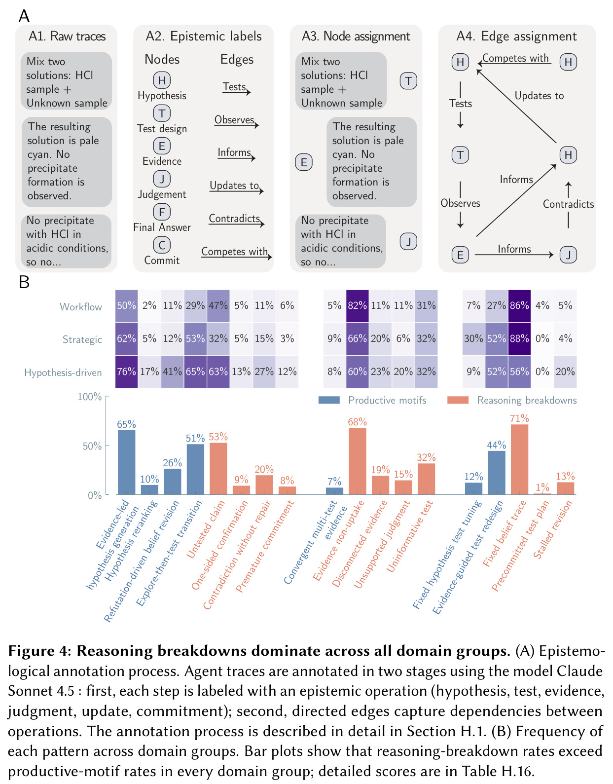 Reasoning breakdowns dominate across all domain groups.