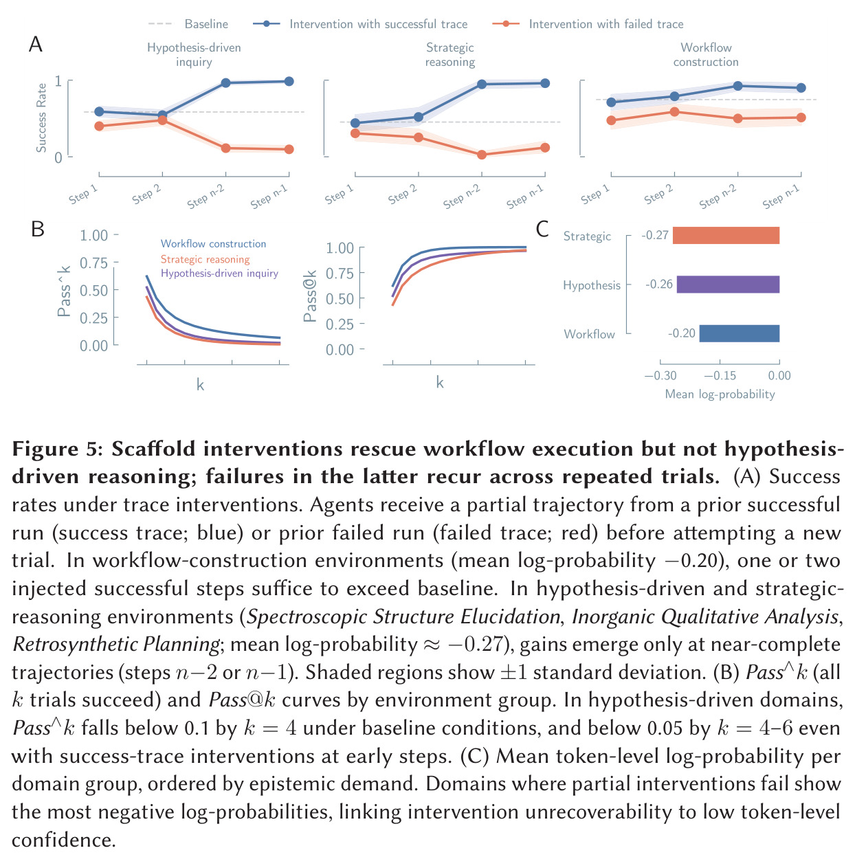 Scaffold interventions rescue workflow execution but not hypothesis-driven reasoning; failures in the latter recur across repeated trials.