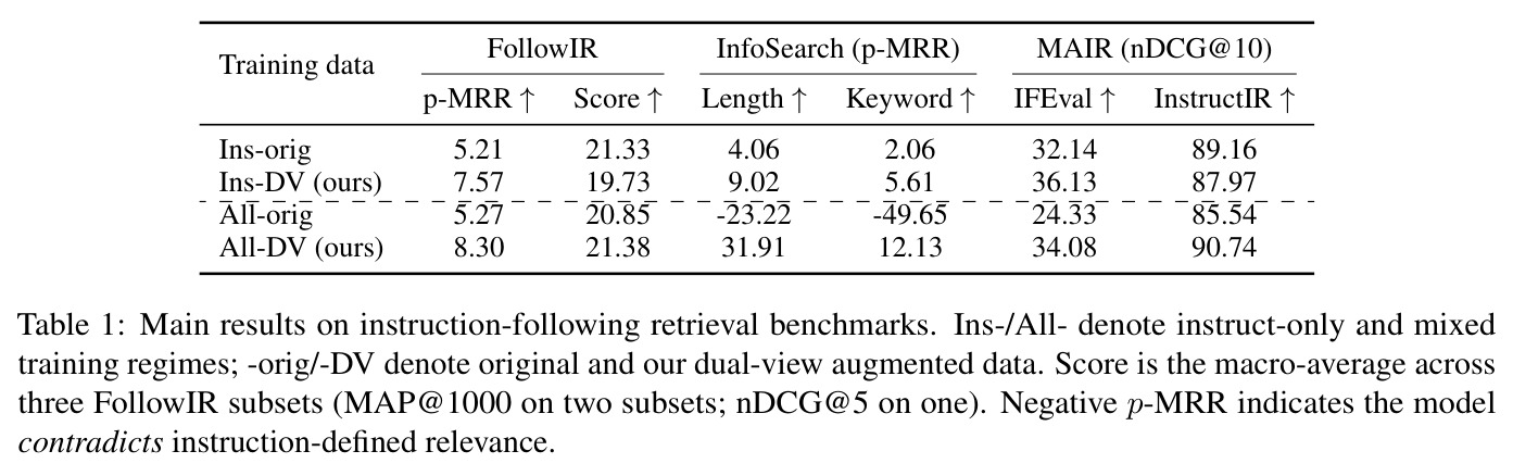 Main results on instruction-following retrieval benchmarks. Ins-/All- denote instruct-only and mixed training regimes; -orig/-DV denote original and our dual-view augmented data.