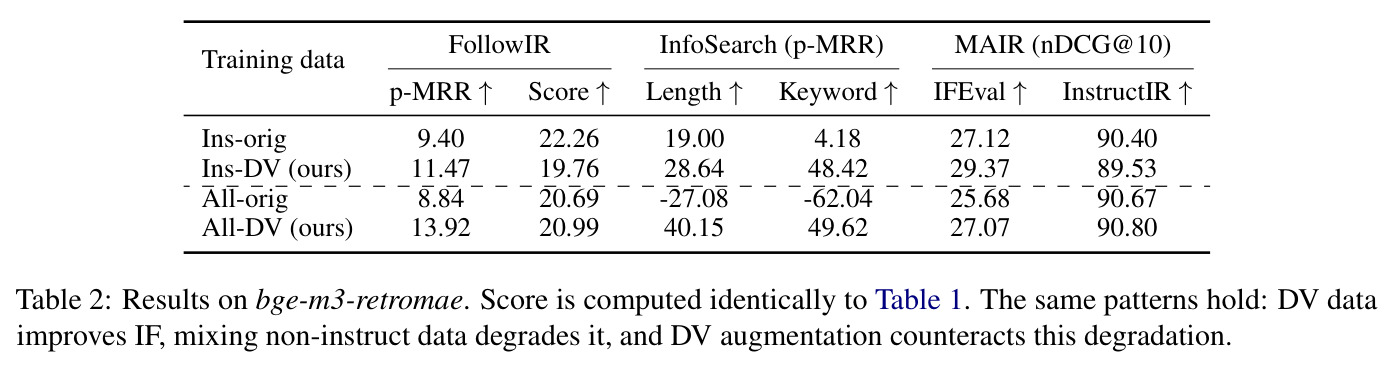Results on bge-m3-retromae. Score is computed identically to Table 1. The same patterns hold: DV data improves IF, mixing non-instruct data degrades it, and DV augmentation counteracts this degradation.