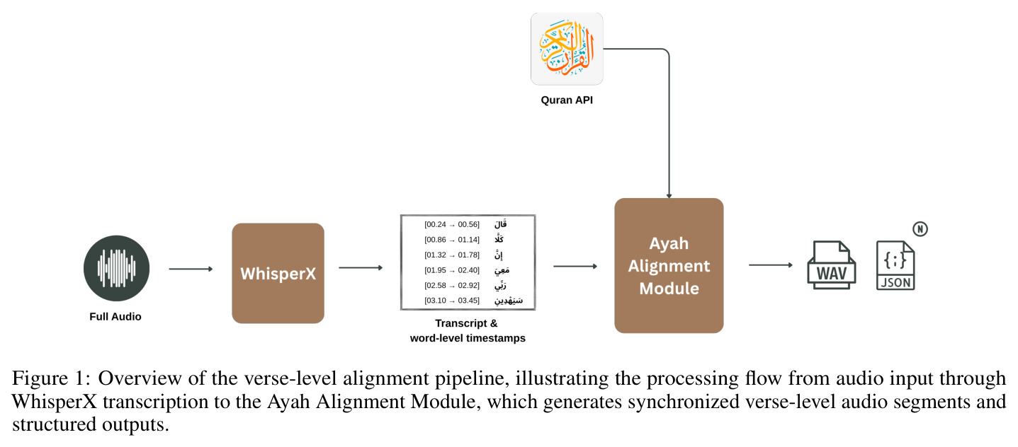 Overview of the verse-level alignment pipeline