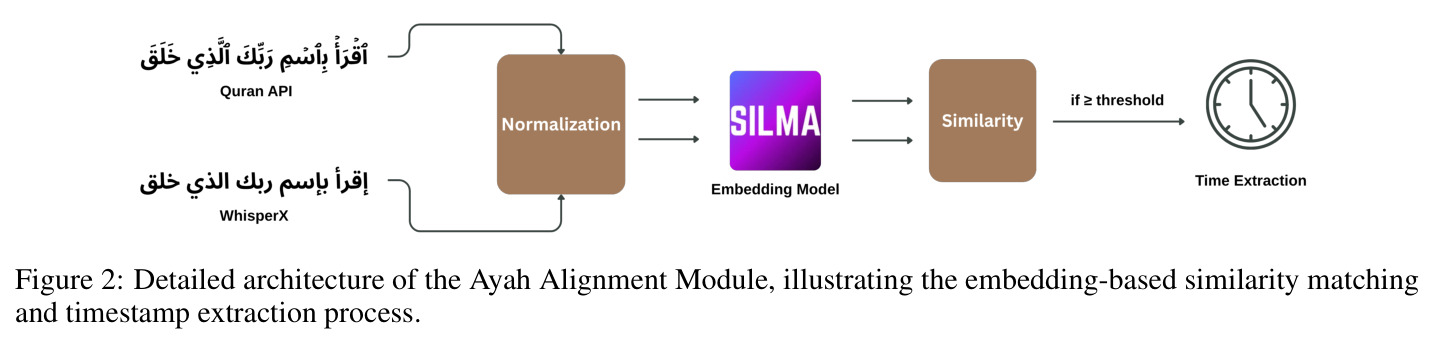 Detailed architecture of the Ayah Alignment Module