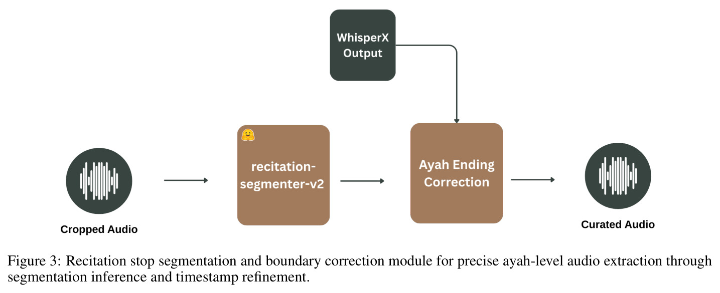 Recitation stop segmentation and boundary correction module