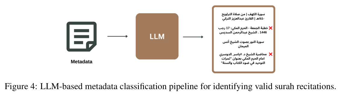 LLM-based metadata classification pipeline