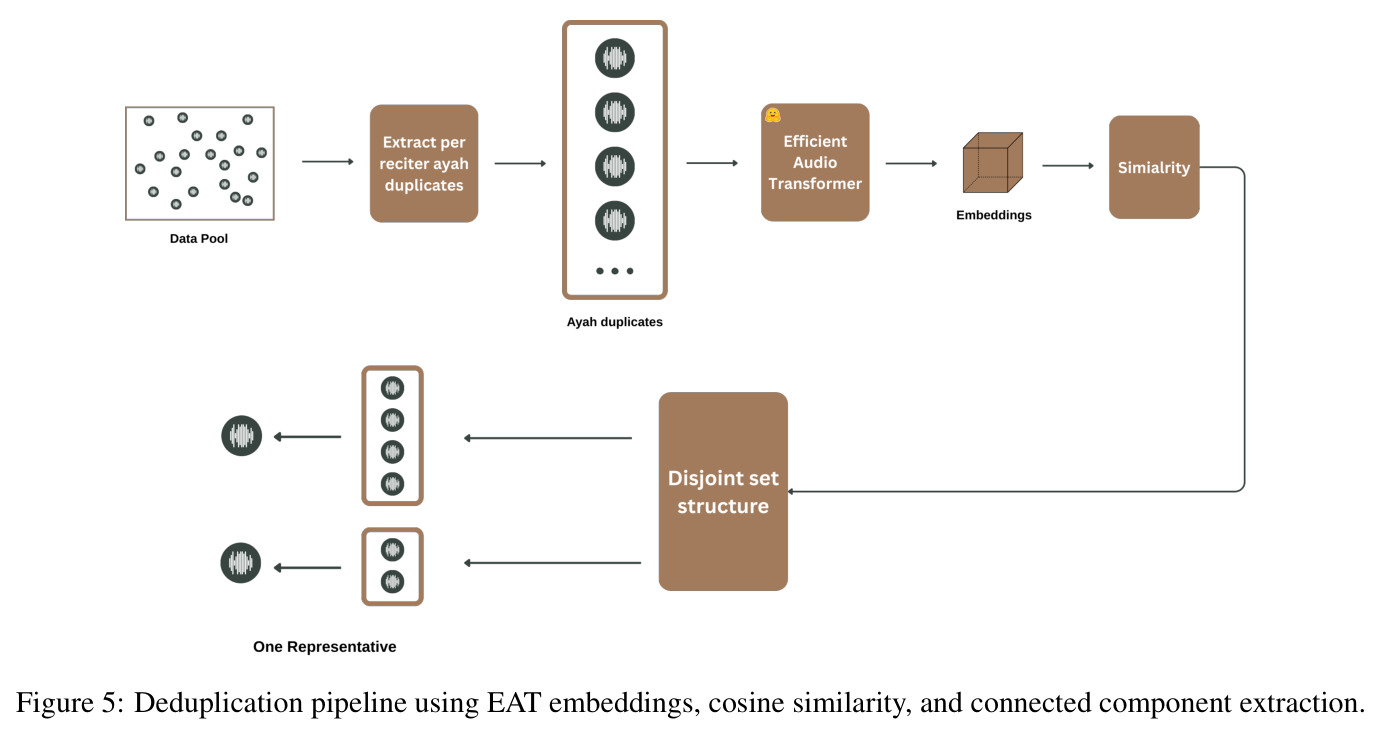 Deduplication pipeline using EAT embeddings