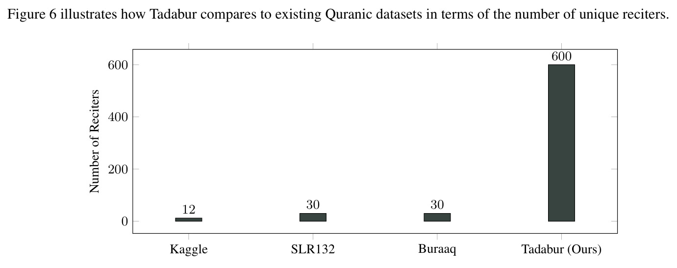 Number of reciters across major publicly available Quran datasets