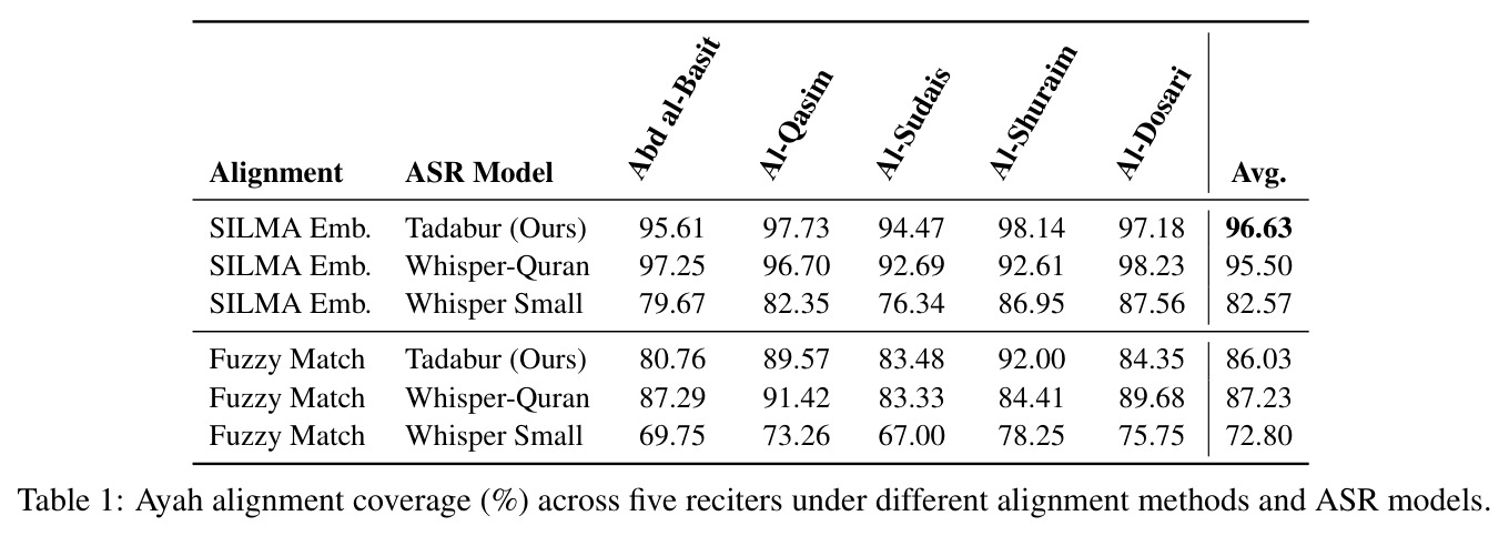 Ayah alignment coverage (%) across five reciters