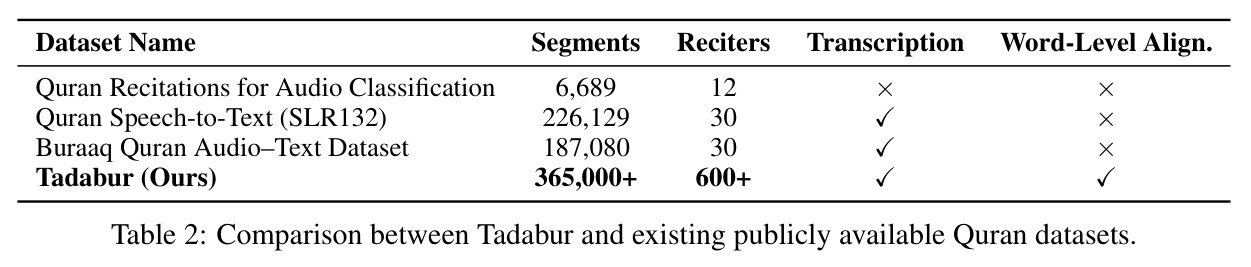 Comparison between Tadabur and existing publicly available Quran datasets