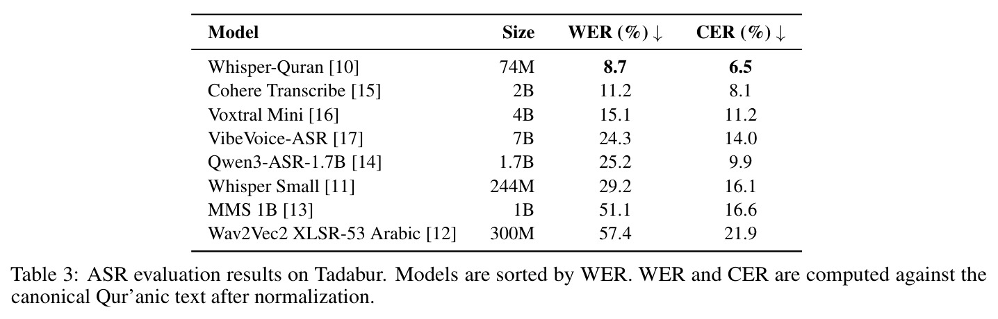 ASR evaluation results on Tadabur