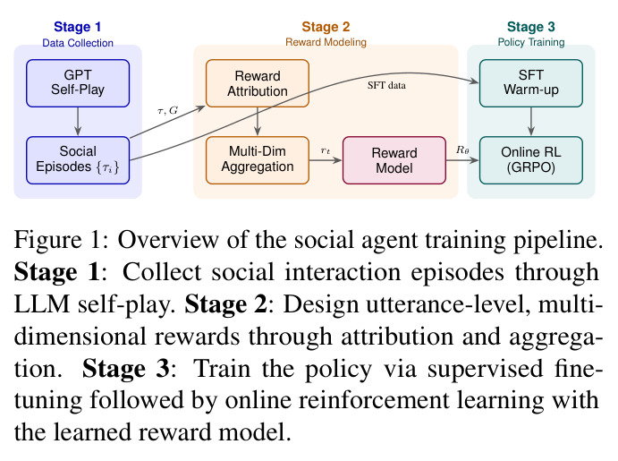 Overview of the social agent training pipeline.